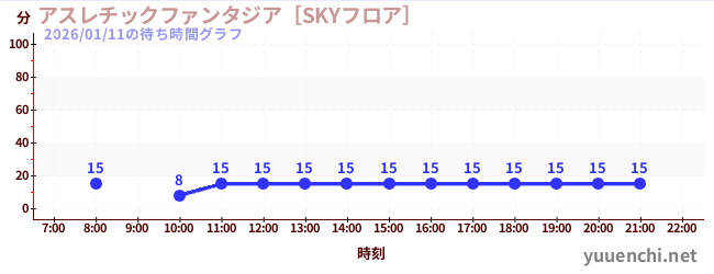 7日前の待ち時間グラフ（アスレチックファンタジア［SKYフロア］)