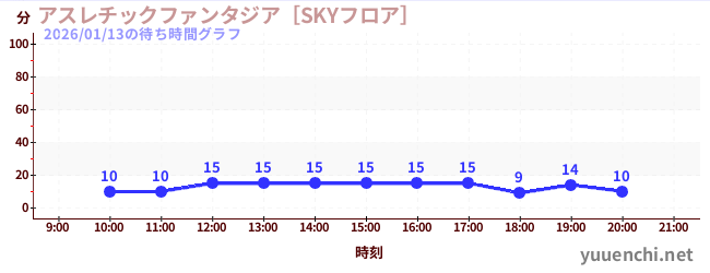 5日前の待ち時間グラフ（アスレチックファンタジア［SKYフロア］)