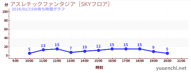 3日前の待ち時間グラフ（アスレチックファンタジア［SKYフロア］)