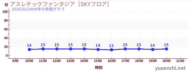 5日前の待ち時間グラフ（アスレチックファンタジア［SKYフロア］)