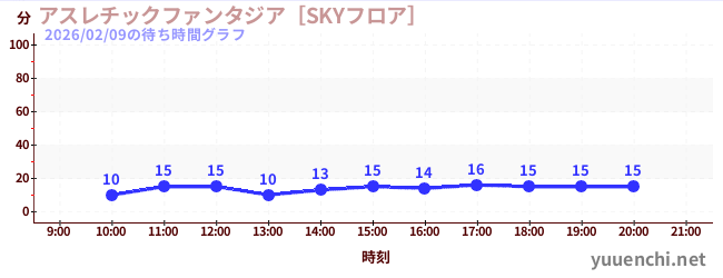4日前の待ち時間グラフ（アスレチックファンタジア［SKYフロア］)