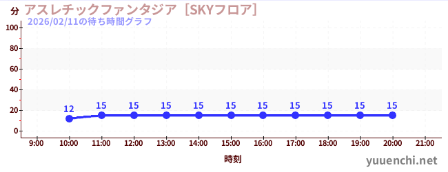 2日前の待ち時間グラフ（アスレチックファンタジア［SKYフロア］)