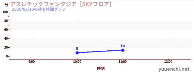 今日のこれまでの待ち時間グラフ（アスレチックファンタジア［SKYフロア］)