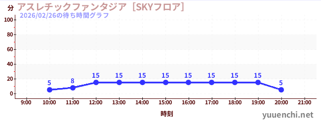 7日前の待ち時間グラフ（アスレチックファンタジア［SKYフロア］)