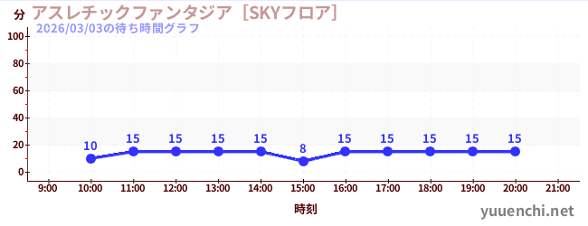 2日前の待ち時間グラフ（アスレチックファンタジア［SKYフロア］)