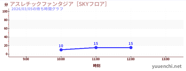 今日のこれまでの待ち時間グラフ（アスレチックファンタジア［SKYフロア］)