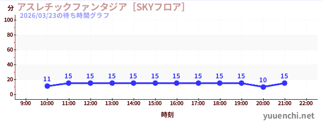 7日前の待ち時間グラフ（アスレチックファンタジア［SKYフロア］)
