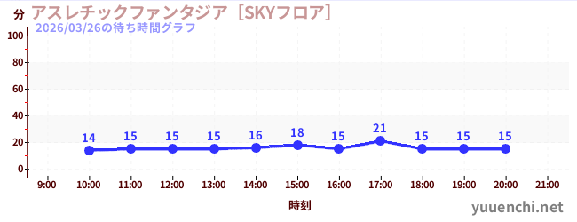 4日前の待ち時間グラフ（アスレチックファンタジア［SKYフロア］)