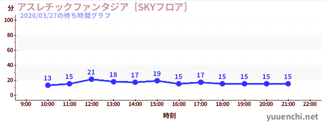 3日前の待ち時間グラフ（アスレチックファンタジア［SKYフロア］)