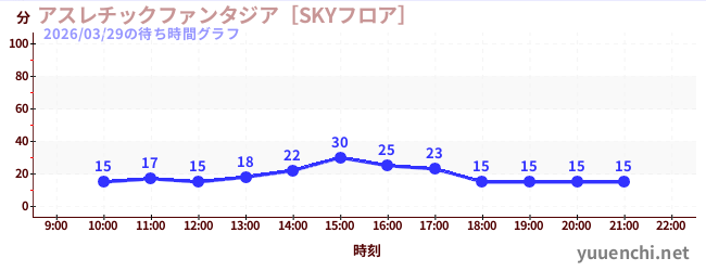 1日前の待ち時間グラフ（アスレチックファンタジア［SKYフロア］)