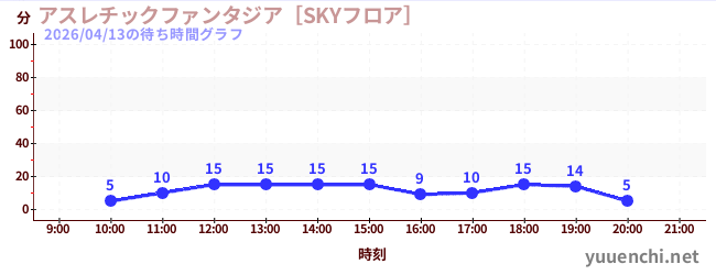 6日前の待ち時間グラフ（アスレチックファンタジア［SKYフロア］)