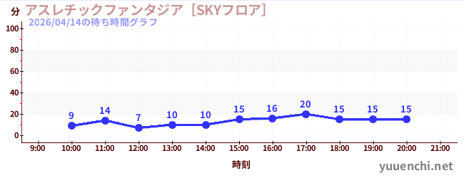 5日前の待ち時間グラフ（アスレチックファンタジア［SKYフロア］)