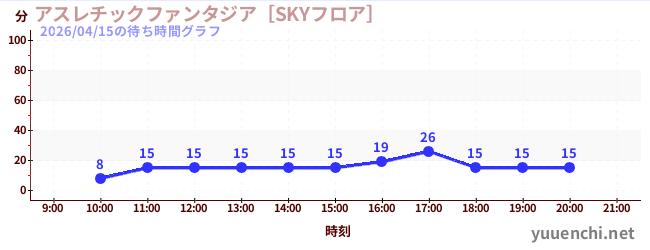 4日前の待ち時間グラフ（アスレチックファンタジア［SKYフロア］)
