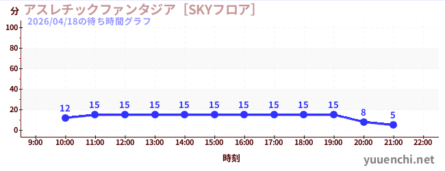 1日前の待ち時間グラフ（アスレチックファンタジア［SKYフロア］)