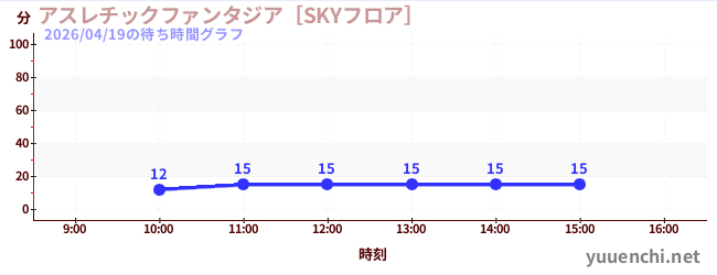 今日のこれまでの待ち時間グラフ（アスレチックファンタジア［SKYフロア］)