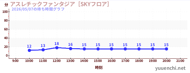 7日前の待ち時間グラフ（アスレチックファンタジア［SKYフロア］)