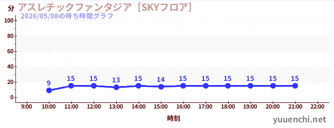 6日前の待ち時間グラフ（アスレチックファンタジア［SKYフロア］)