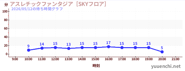 2日前の待ち時間グラフ（アスレチックファンタジア［SKYフロア］)