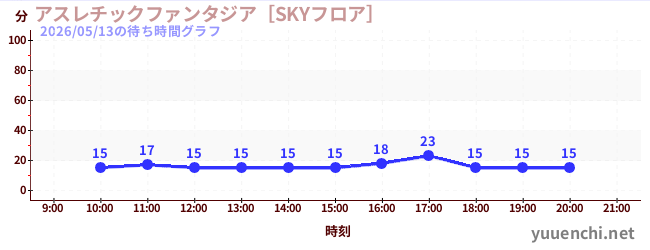 1日前の待ち時間グラフ（アスレチックファンタジア［SKYフロア］)
