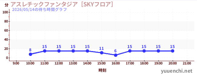今日のこれまでの待ち時間グラフ（アスレチックファンタジア［SKYフロア］)