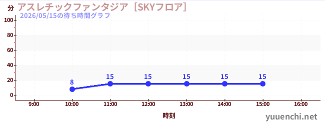 今日のこれまでの待ち時間グラフ（アスレチックファンタジア［SKYフロア］)