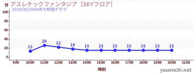 6日前の待ち時間グラフ（アスレチックファンタジア［SKYフロア］)