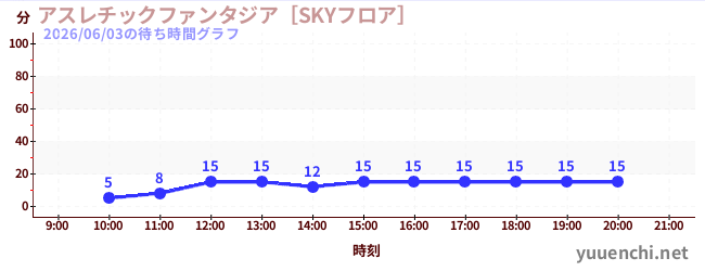 1日前の待ち時間グラフ（アスレチックファンタジア［SKYフロア］)