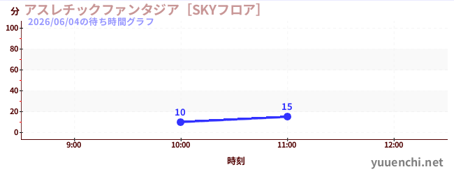 今日のこれまでの待ち時間グラフ（アスレチックファンタジア［SKYフロア］)
