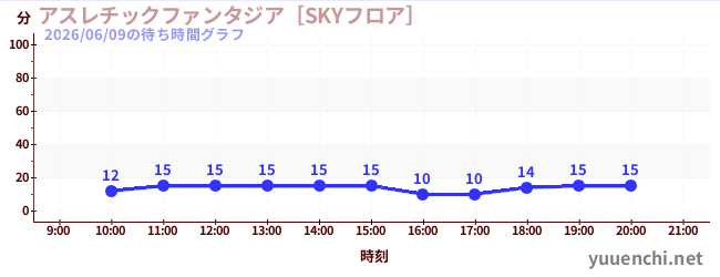 7日前の待ち時間グラフ（アスレチックファンタジア［SKYフロア］)