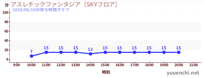 6日前の待ち時間グラフ（アスレチックファンタジア［SKYフロア］)