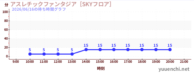 今日のこれまでの待ち時間グラフ（アスレチックファンタジア［SKYフロア］)