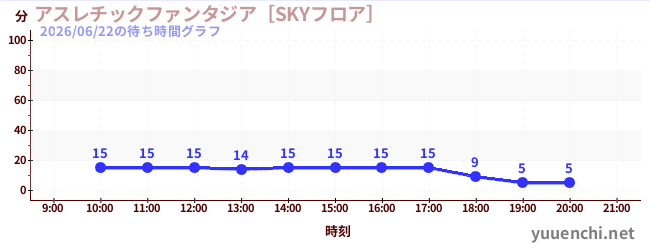 7日前の待ち時間グラフ（アスレチックファンタジア［SKYフロア］)