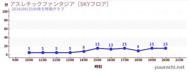 4日前の待ち時間グラフ（アスレチックファンタジア［SKYフロア］)