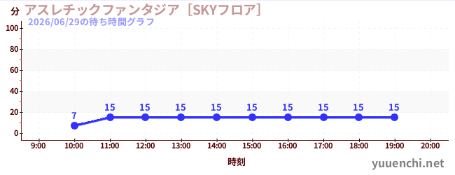 今日のこれまでの待ち時間グラフ（アスレチックファンタジア［SKYフロア］)