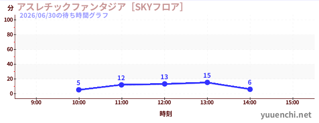 今日のこれまでの待ち時間グラフ（アスレチックファンタジア［SKYフロア］)