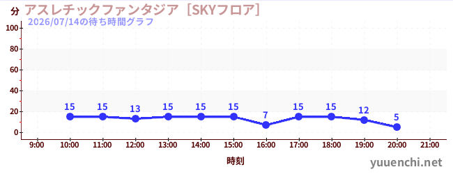 6日前の待ち時間グラフ（アスレチックファンタジア［SKYフロア］)