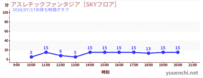 3日前の待ち時間グラフ（アスレチックファンタジア［SKYフロア］)