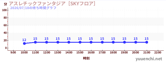 2日前の待ち時間グラフ（アスレチックファンタジア［SKYフロア］)