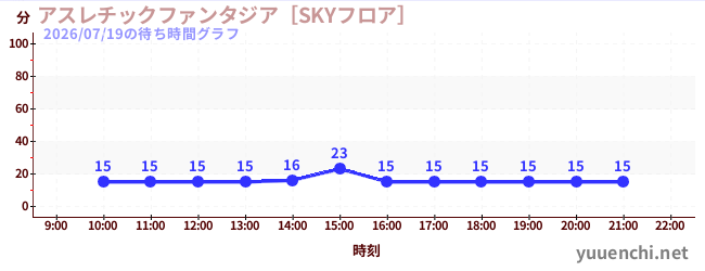 1日前の待ち時間グラフ（アスレチックファンタジア［SKYフロア］)