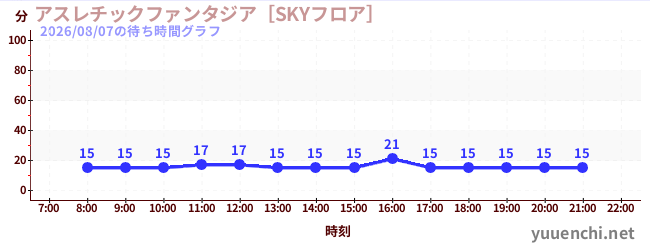 7日前の待ち時間グラフ（アスレチックファンタジア［SKYフロア］)