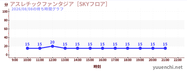 6日前の待ち時間グラフ（アスレチックファンタジア［SKYフロア］)