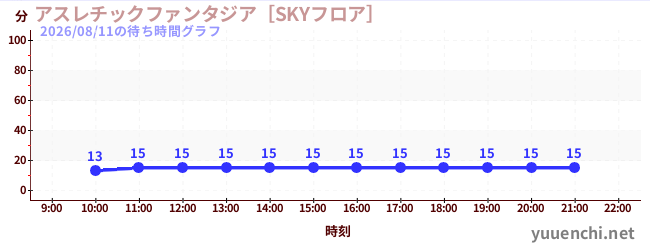 3日前の待ち時間グラフ（アスレチックファンタジア［SKYフロア］)