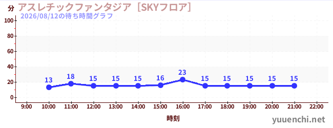 2日前の待ち時間グラフ（アスレチックファンタジア［SKYフロア］)
