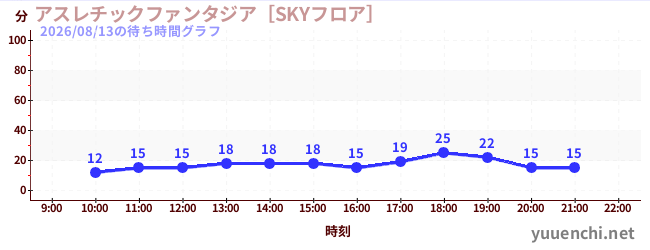 1日前の待ち時間グラフ（アスレチックファンタジア［SKYフロア］)