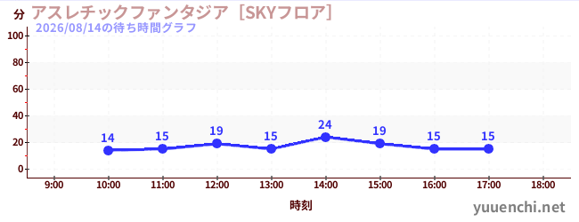 今日のこれまでの待ち時間グラフ（アスレチックファンタジア［SKYフロア］)