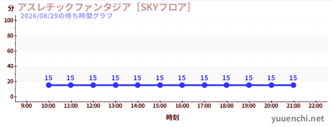 6日前の待ち時間グラフ（アスレチックファンタジア［SKYフロア］)