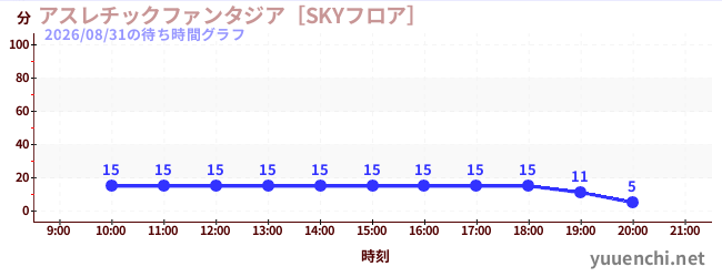 4日前の待ち時間グラフ（アスレチックファンタジア［SKYフロア］)