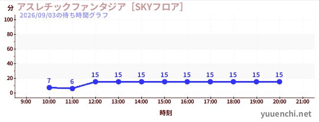 1日前の待ち時間グラフ（アスレチックファンタジア［SKYフロア］)