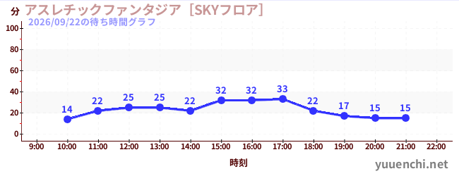 6日前の待ち時間グラフ（アスレチックファンタジア［SKYフロア］)