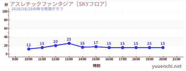 6日前の待ち時間グラフ（アスレチックファンタジア［SKYフロア］)